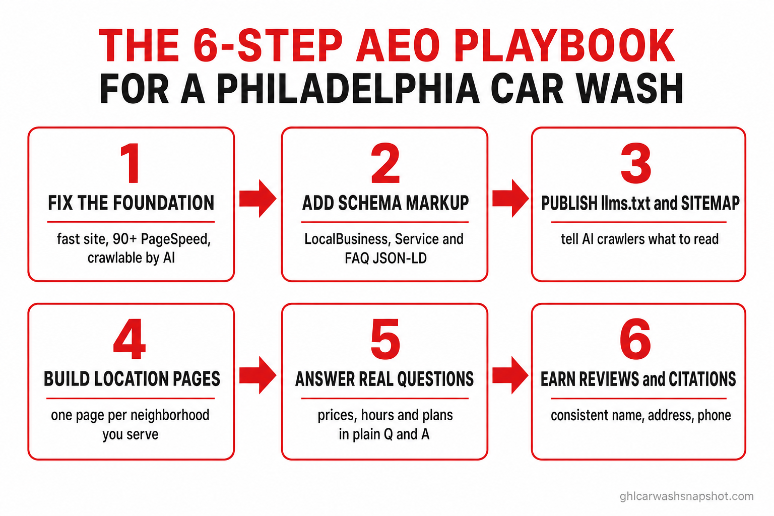 Flow diagram: the 6-step AEO playbook for a Philadelphia car wash — 1 fix the foundation (fast, crawlable site), 2 add schema markup, 3 publish llms.txt and sitemap, 4 build location pages, 5 answer real questions, 6 earn reviews and citations