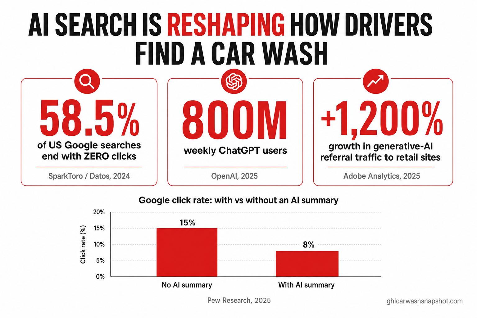 Data slide: AI search is reshaping how drivers find a car wash — 58.5% of US searches end with zero clicks (SparkToro 2024), 800M weekly ChatGPT users (OpenAI 2025), generative-AI referral traffic up 1,200% (Adobe 2025), and a bar chart showing Google click rate falling from 15% without an AI summary to 8% with one (Pew 2025)