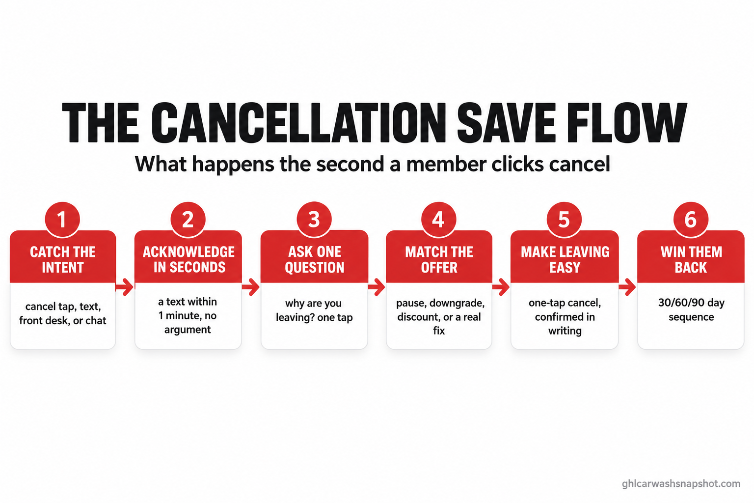 Flow diagram titled The Car Wash Cancellation Save Flow showing six stages from a member clicking cancel to being saved with a pause, downgrade or fix, with the branches that recover members and the one that lets them leave cleanly