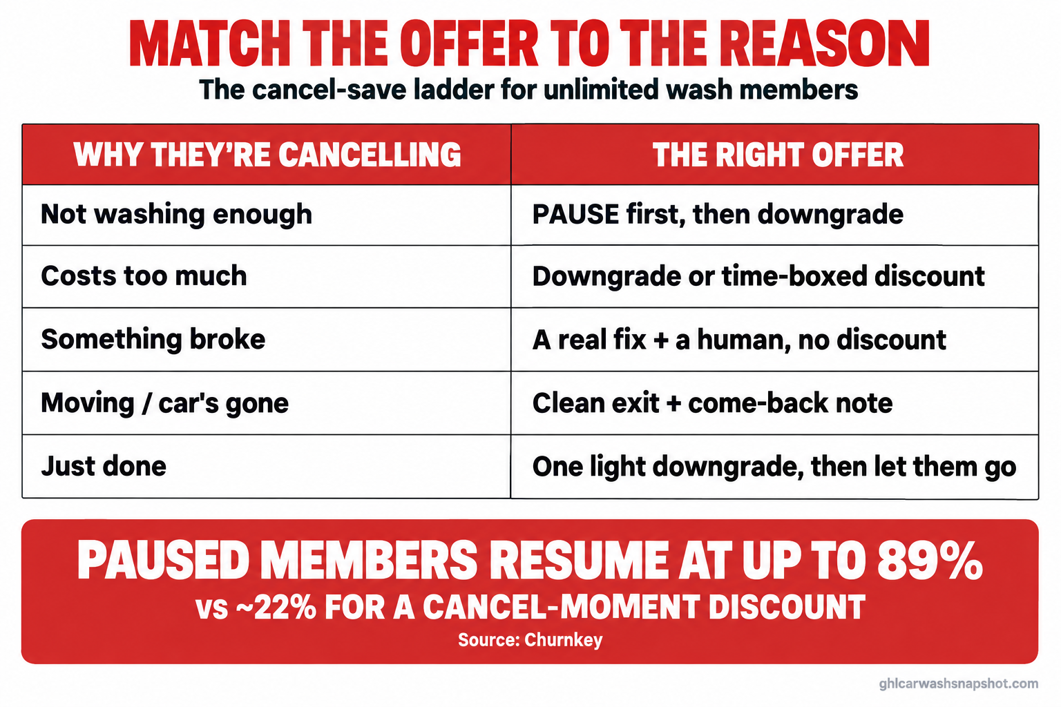 Decision table titled Match the Offer to the Reason, mapping each car wash member cancellation reason to the right save offer: not washing enough gets a pause then downgrade, costs too much gets a downgrade or time-boxed discount, something broke gets a real fix and a human, moving gets a clean exit, just done gets one light downgrade, with a stat that paused members resume at up to 89% versus about 22% for a cancel-moment discount