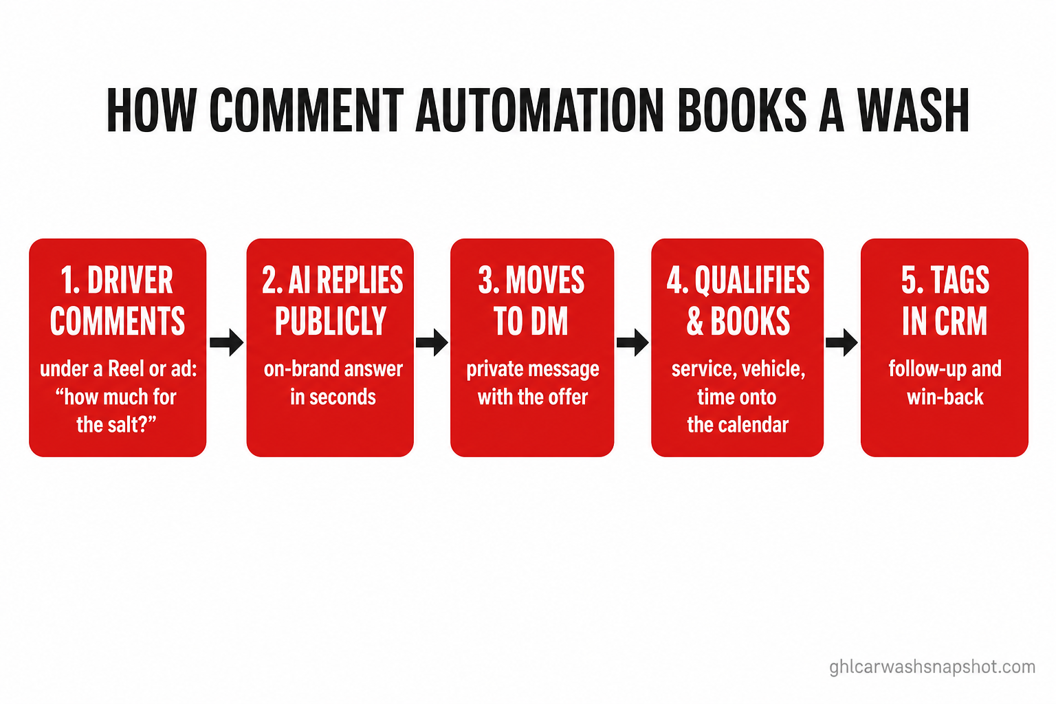 Five-step flow for Buffalo car wash comment automation: a driver comments under a Reel or ad, the AI replies publicly in seconds, it opens a private DM with the offer, it qualifies the driver and books the wash or membership onto the calendar, then it tags the lead in the CRM for follow-up