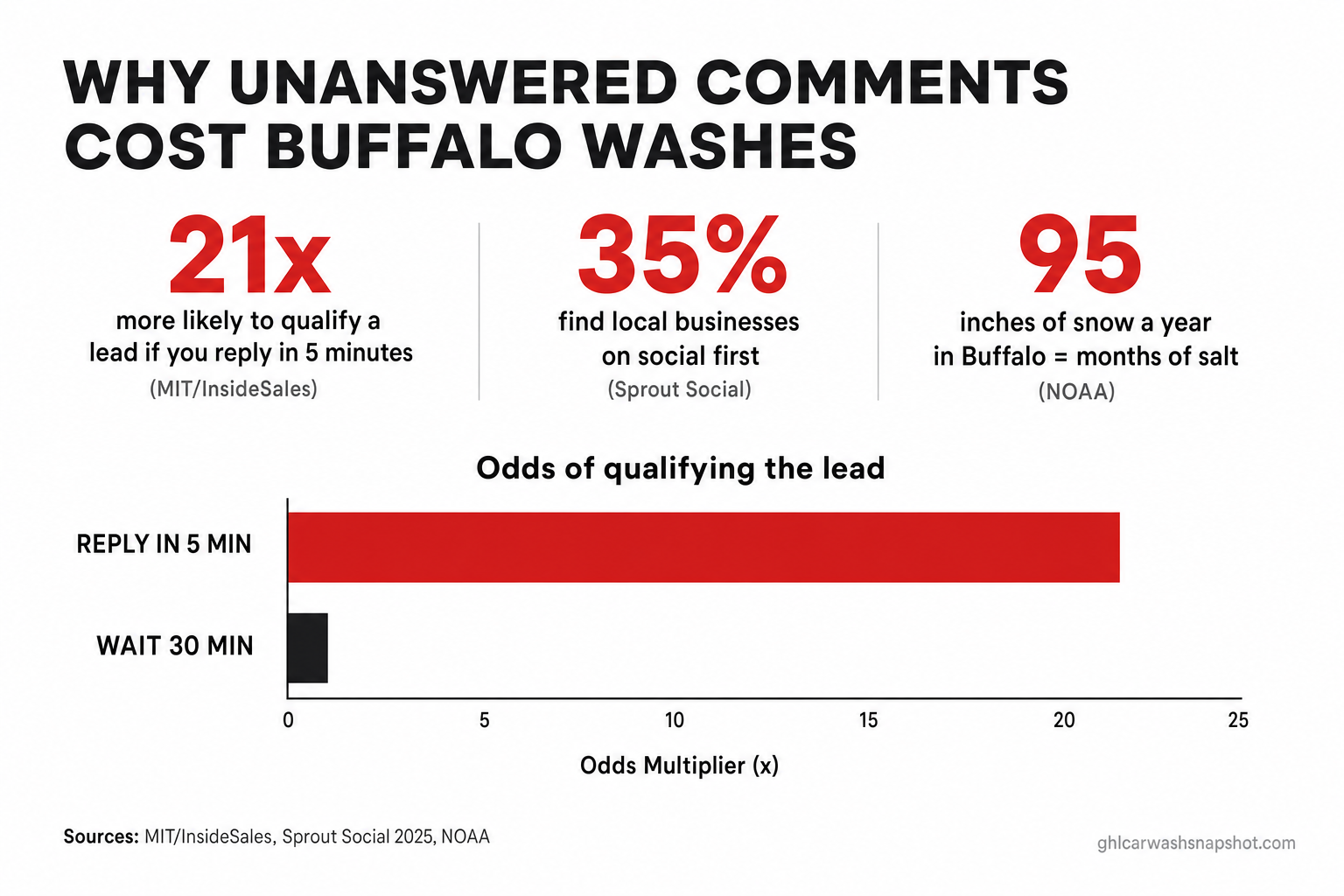 Data slide titled 'Why unanswered comments cost Buffalo washes': replying within 5 minutes makes a lead 21x more likely to qualify (MIT/InsideSales), 35% of consumers find local businesses on social first (Sprout Social), and Buffalo gets 95 inches of snow a year meaning months of road salt (NOAA), with a bar chart showing 5-minute replies far outperforming a 30-minute wait