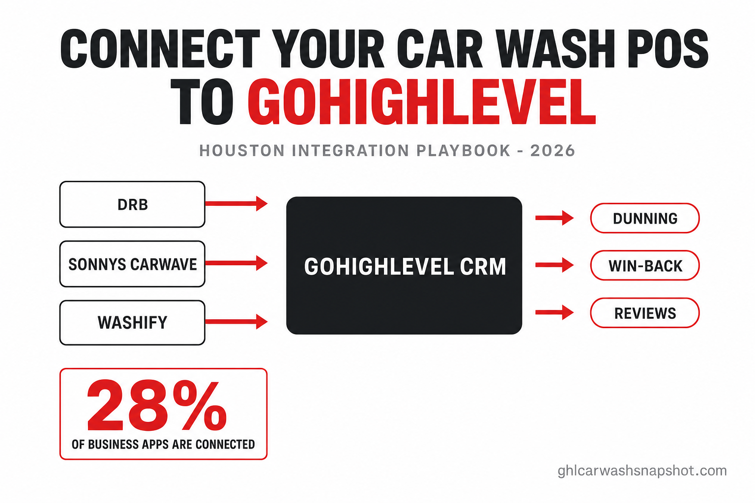 Connect your car wash POS to GoHighLevel — Houston integration playbook infographic showing DRB, Sonny's CarWave and Washify wash systems syncing into a GoHighLevel CRM, with the stat that only about 28 percent of a typical business's apps are connected