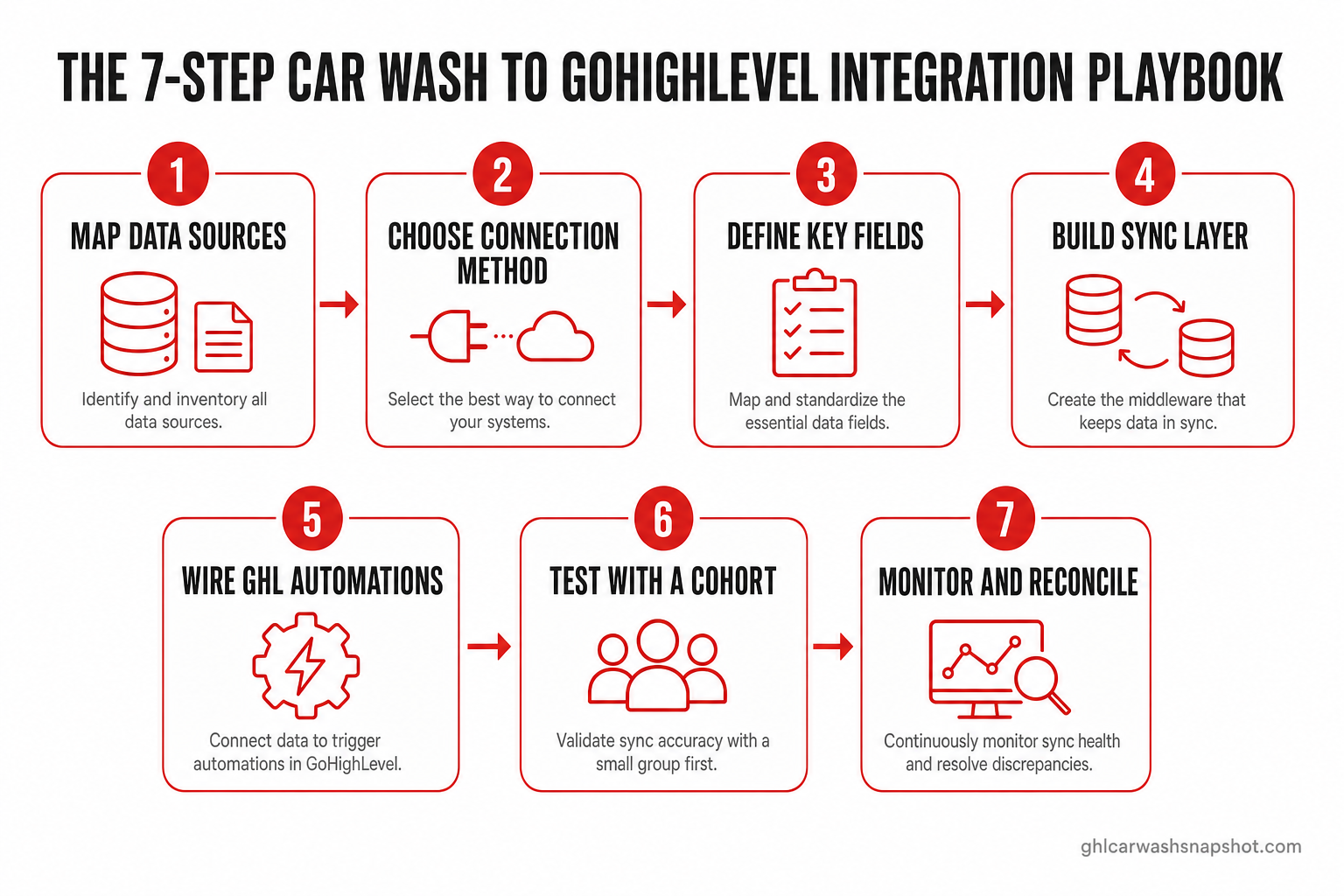 Seven-step car wash to GoHighLevel integration flow diagram: 1 map data sources like DRB Sonny's Washify and QuickBooks, 2 choose the connection method webhook API or polling, 3 define the fields that matter such as plate plan tier and card-fail events, 4 build the sync layer, 5 wire the GoHighLevel automations, 6 test with a member cohort, 7 monitor and reconcile