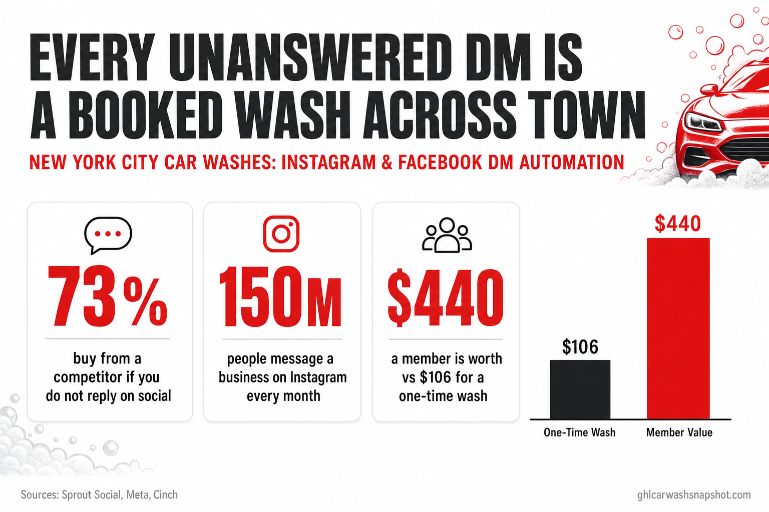 Infographic for New York City car washes: every unanswered Instagram or Facebook DM is a booked wash across town — 73% of consumers buy from a competitor if a brand doesn't reply on social, 150 million people message a business on Instagram every month, and a member is worth $440 versus $106 for a one-time wash