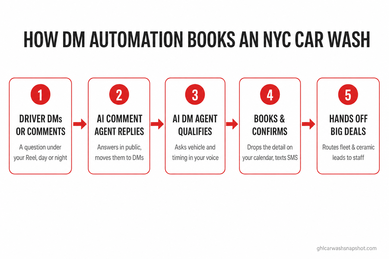 Five-step flow diagram showing how DM automation books a New York City car wash: a driver comments or DMs, the AI comment agent replies in public and moves them to DMs, the AI DM agent qualifies the vehicle and service, it books the detail onto the calendar and texts a confirmation, then hands high-value fleet and ceramic leads to staff