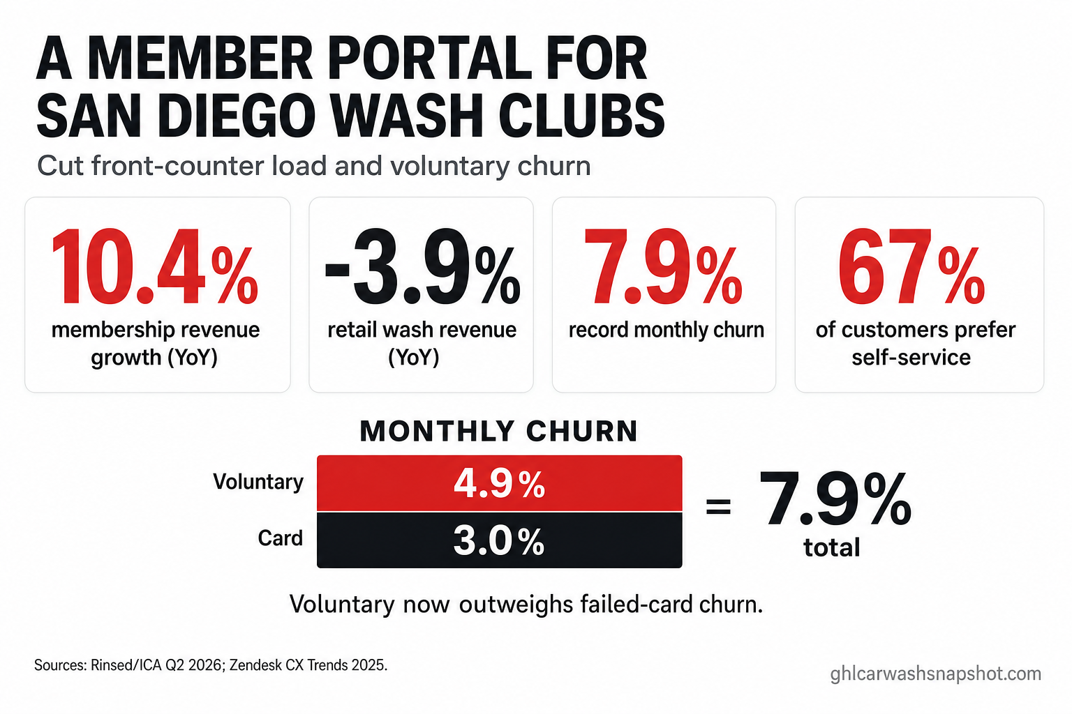 Infographic titled A Member Portal for San Diego Wash Clubs: membership revenue grew 10.4% while retail fell 3.9%, monthly churn hit a record 7.9% with voluntary cancellations 4.9% now larger than failed-card churn 3.0%, and 67% of customers prefer self-service — build a portal where members pause, upgrade, and update their own plan