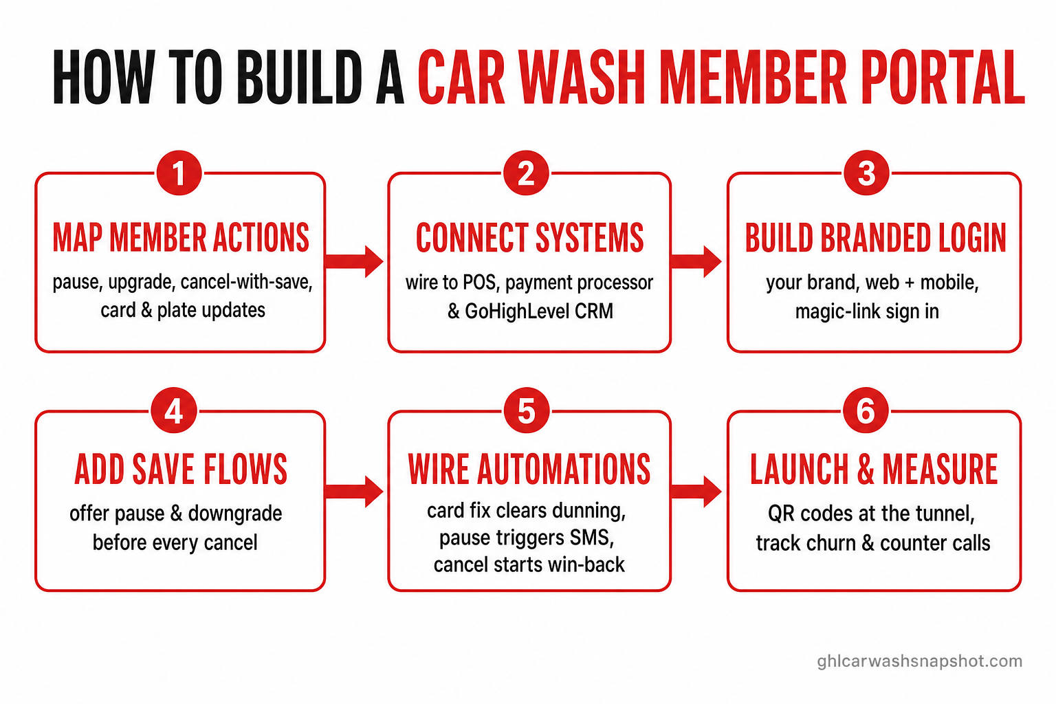 Six-step flow diagram: how to build a car wash member portal — map member actions, connect POS processor and CRM, build the branded login, add save-the-member cancel flows, wire automations, then launch with QR codes and measure churn