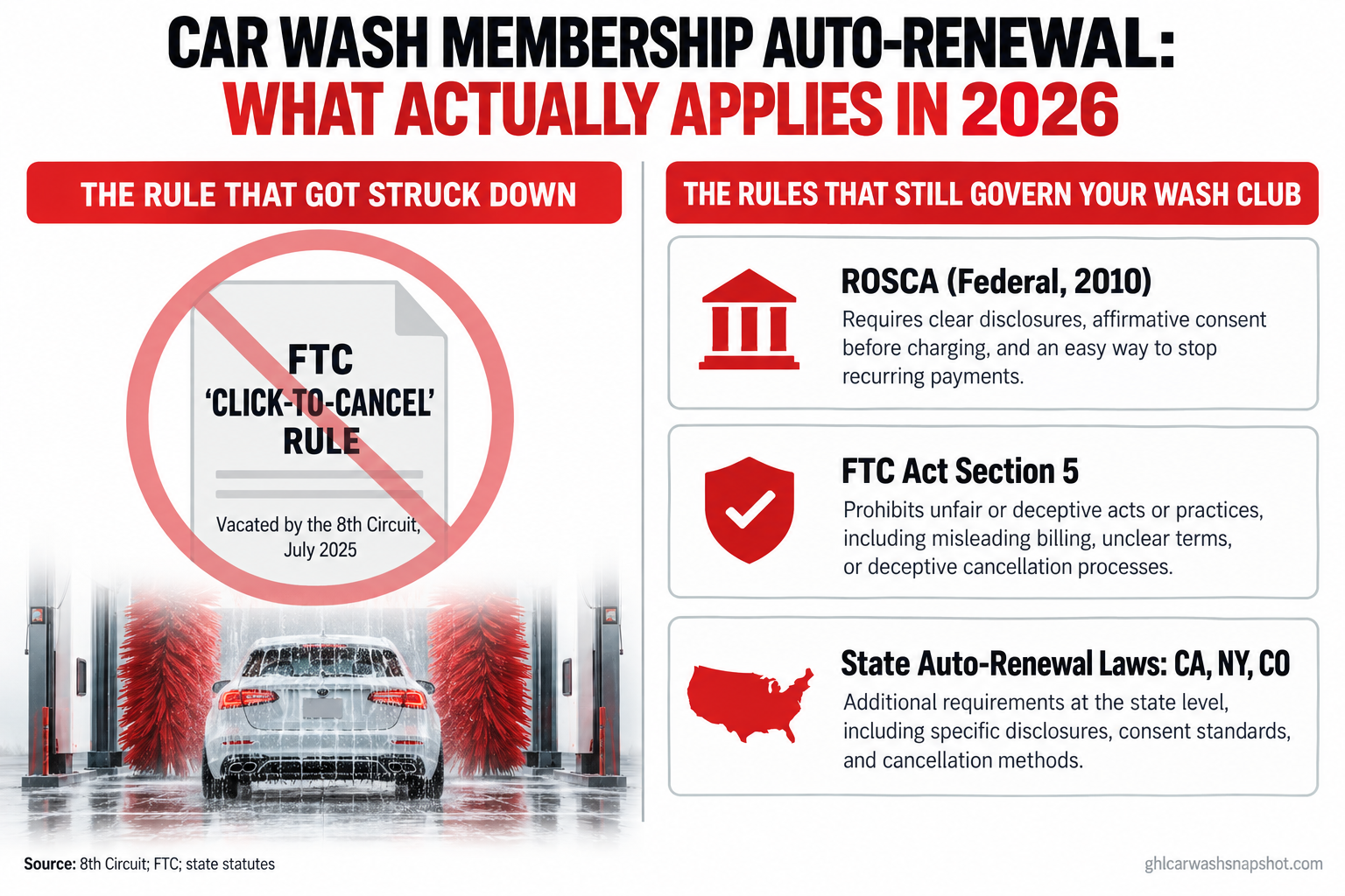 Infographic: car wash membership auto-renewal, what actually applies in 2026. The FTC click-to-cancel rule was vacated by the 8th Circuit in July 2025, while ROSCA, FTC Act Section 5, and state auto-renewal laws in California, New York and Colorado still govern unlimited wash clubs