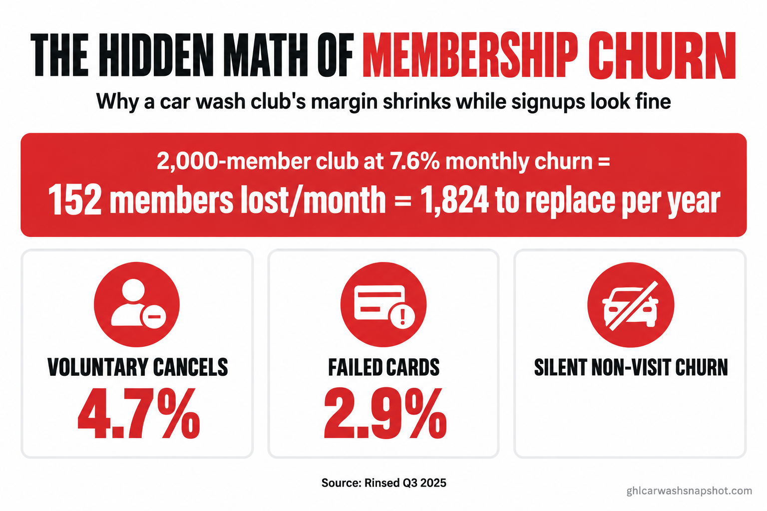 Infographic titled The Hidden Math of Car Wash Membership Churn showing that a 2,000-member club losing 7.6 percent of members every month must sign 152 new members a month just to stay flat, with the three leaks labeled voluntary cancels, failed cards and silent non-visit churn