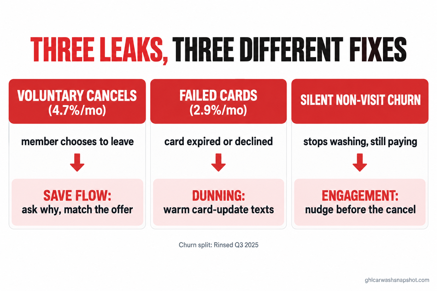 Infographic titled Three Leaks, Three Different Fixes comparing the three kinds of car wash membership churn: voluntary cancels at 4.7 percent a month fixed with a save flow, failed cards at 2.9 percent a month fixed with dunning card-update texts, and silent non-visit churn fixed with engagement nudges before the cancel. Source Rinsed Q3 2025