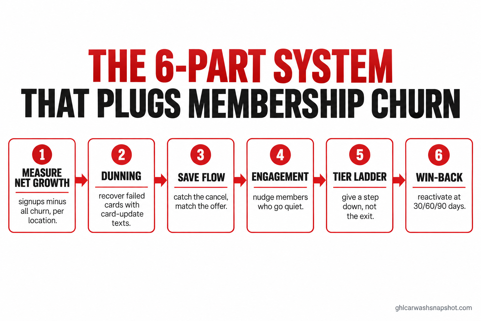 Flow diagram titled The 6-Part System That Plugs Membership Churn showing six numbered steps left to right: measure net growth, dunning to recover failed cards, save flow to catch the cancel, engagement to nudge quiet members, a tier ladder to give a step down instead of the exit, and win-back to reactivate at 30, 60 and 90 days