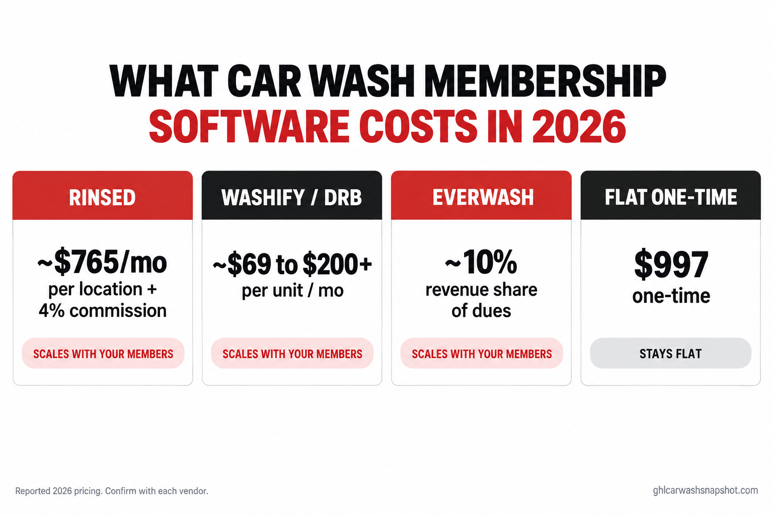 Cost-comparison slide titled What Car Wash Membership Software Costs in 2026, comparing Rinsed, Washify/DRB, EverWash and a flat one-time model across monthly fee, setup fee and the fee that scales with your membership base