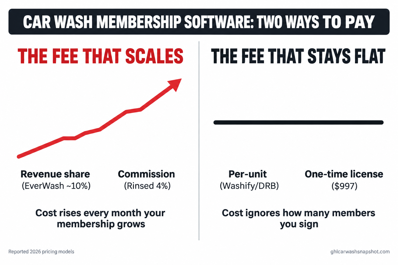 Infographic titled The Fee That Scales vs The Fee That Stays Flat, contrasting a revenue-share or commission model (Rinsed, EverWash) whose cost rises as membership grows against a per-unit or one-time flat model whose cost stays steady, for car wash membership software in 2026