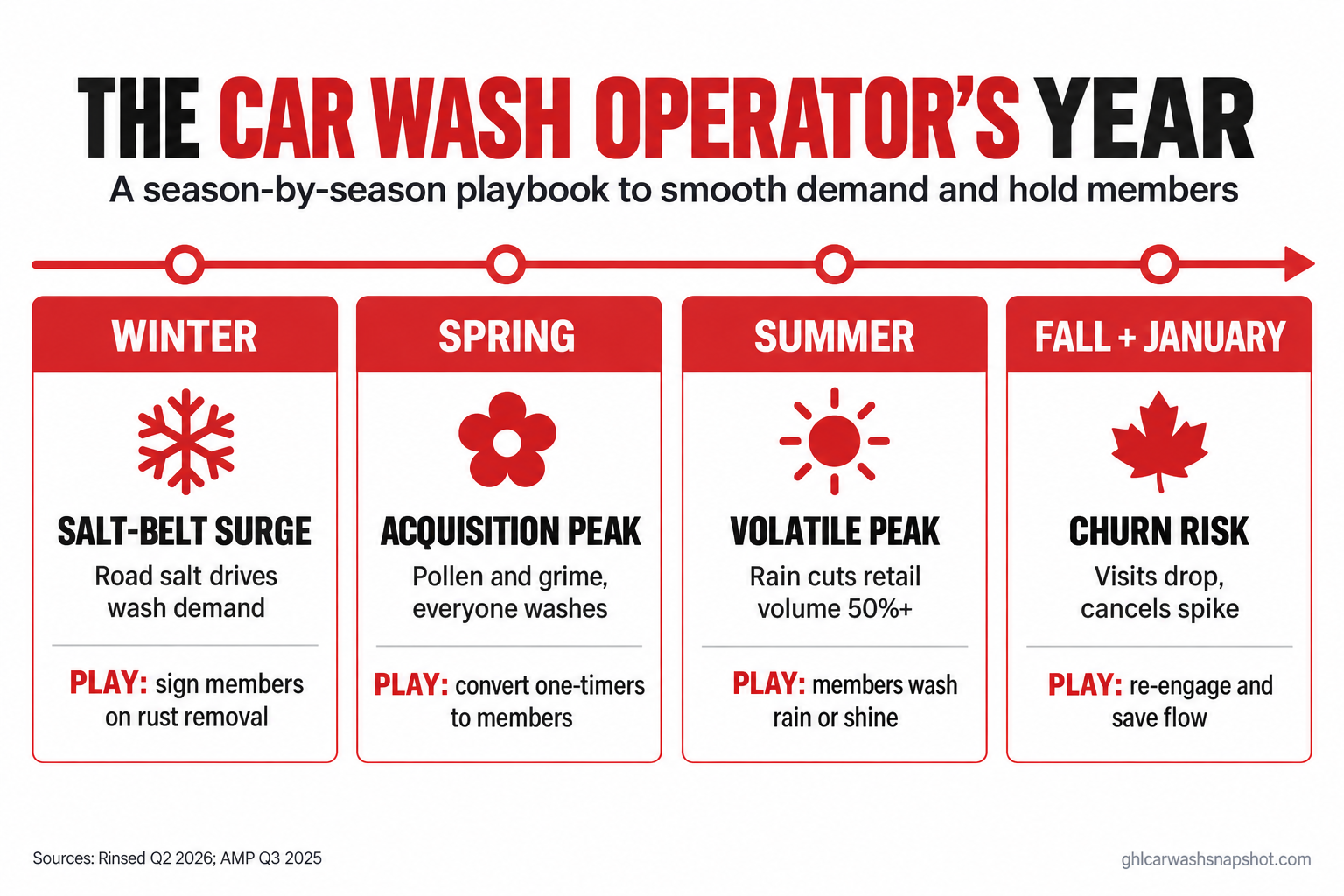 Seasonal timeline infographic titled The Car Wash Operator's Year showing four seasons left to right: winter road-salt surge, spring acquisition peak, summer rain and drought volatility, and fall and January churn risk, with the membership play for each season