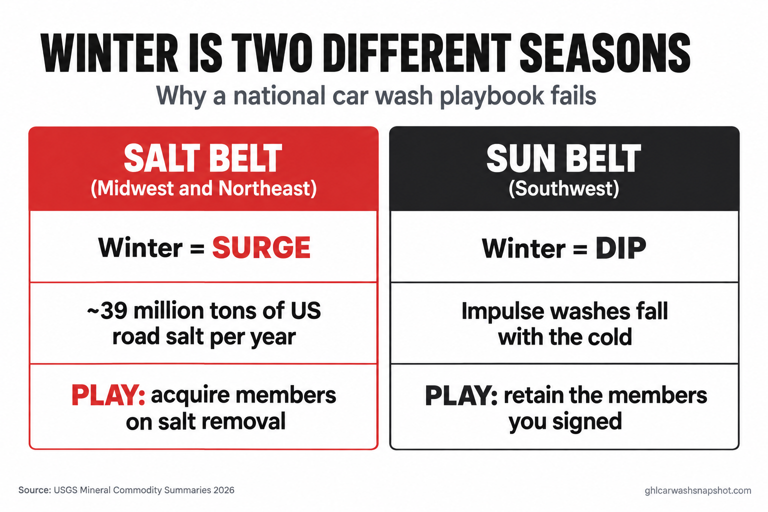 Comparison slide titled Winter Is Two Different Seasons: the salt belt (Midwest and Northeast) sees a winter surge driven by about 39 million tons of US road salt a year, where the play is to acquire members on salt removal, while the sun belt (Southwest) sees a winter dip where the play is to retain the members you already signed