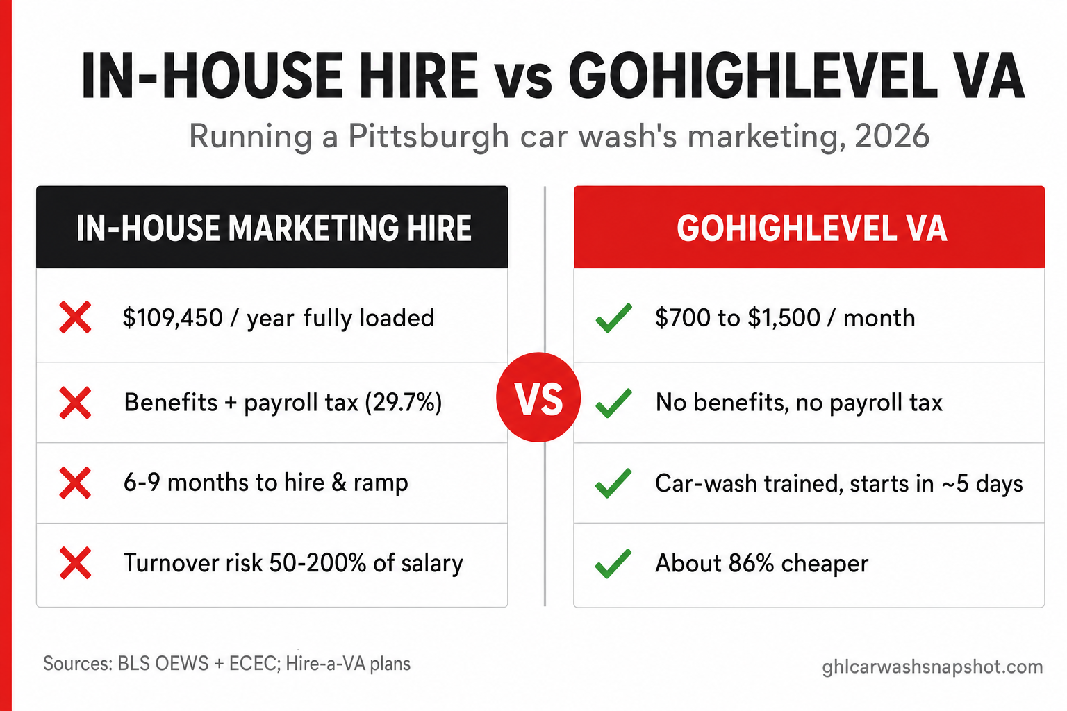 Comparison slide: In-House Marketing Hire vs GoHighLevel VA for a Pittsburgh car wash in 2026. The in-house column shows about 109,000 dollars a year fully loaded, benefits and payroll tax, 6 to 9 months to ramp, and turnover risk. The GoHighLevel VA column shows 700 to 1,500 dollars a month, no benefits or payroll tax, car-wash-trained, and starts in about 5 days.