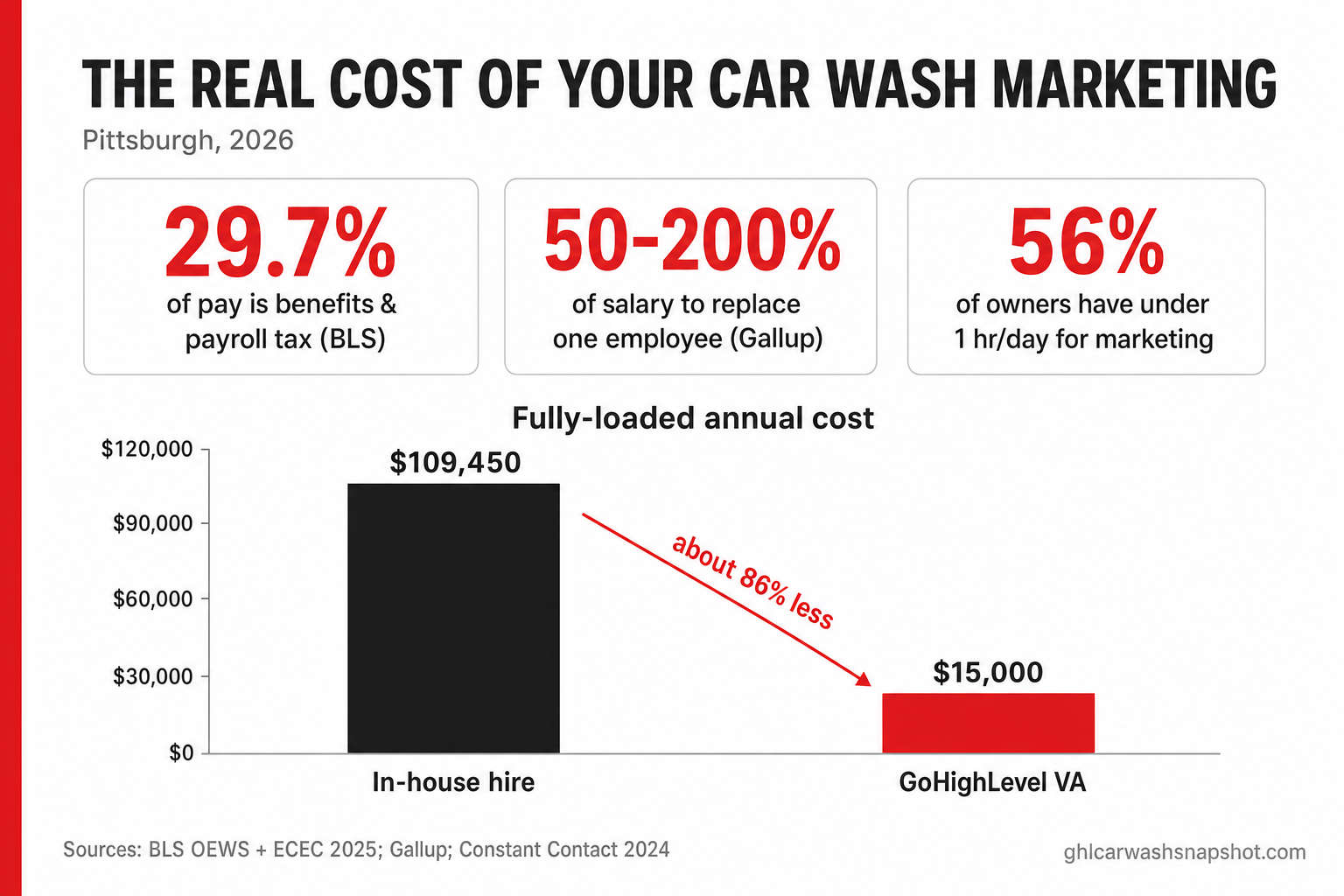 Data slide titled The Real Cost of Running Your Car Wash Marketing, Pittsburgh 2026: an in-house hire costs about 109,450 dollars a year fully loaded because benefits add 29.7 percent, turnover costs 50 to 200 percent of salary to replace, and 56 percent of small business owners have under an hour a day for marketing, versus a GoHighLevel VA at 700 to 1,500 dollars a month with a bar chart showing 109,450 versus 15,000 dollars.