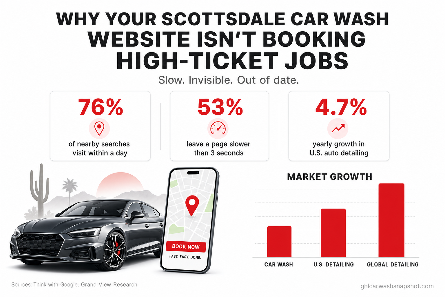 Infographic for Scottsdale car wash and detailing operators: a slow, invisible, un-editable website quietly loses high-ticket bookings — 76% of nearby searchers visit a business within a day, 53% of mobile visitors leave a page that takes over 3 seconds, and the U.S. auto detailing market is growing 4.7% a year