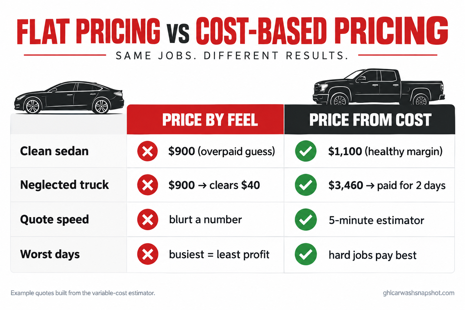 Comparison slide, flat pricing vs cost-based pricing for ceramic coating: a clean sedan quoted $900 by feel versus $1,100 from cost, a neglected truck clearing $40 on a flat $900 versus $3,460 built from cost, plus quote speed and worst-days outcomes