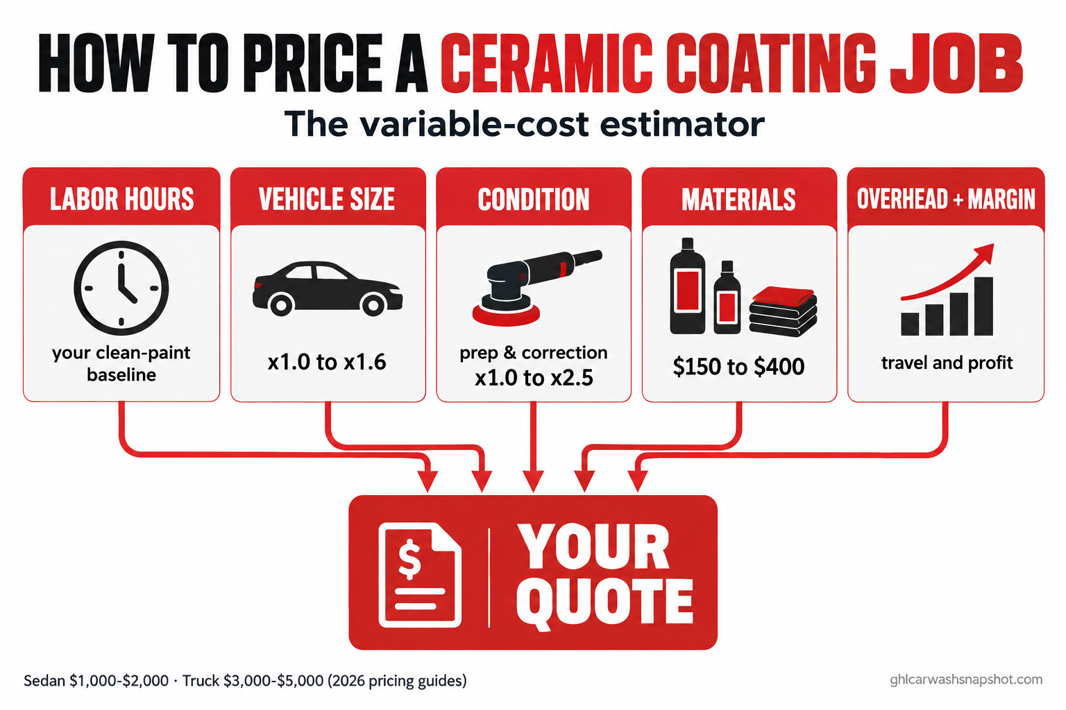 Ceramic coating pricing flow diagram showing five inputs (labor hours, vehicle size tier, condition multiplier, material cost, and overhead plus margin) feeding into a final quote, on a charcoal and red detailing studio background
