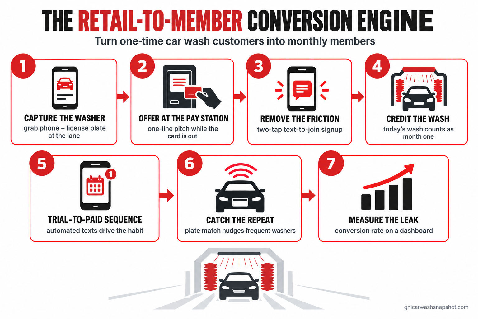 Numbered flow diagram titled The Retail-to-Member Conversion Engine showing seven stages from capturing a one-time washer's plate and phone number at the lane, through the pay-station pitch, a frictionless text-to-join trial, the trial-to-paid sequence, the second-visit nudge, and measuring the conversion rate by cohort