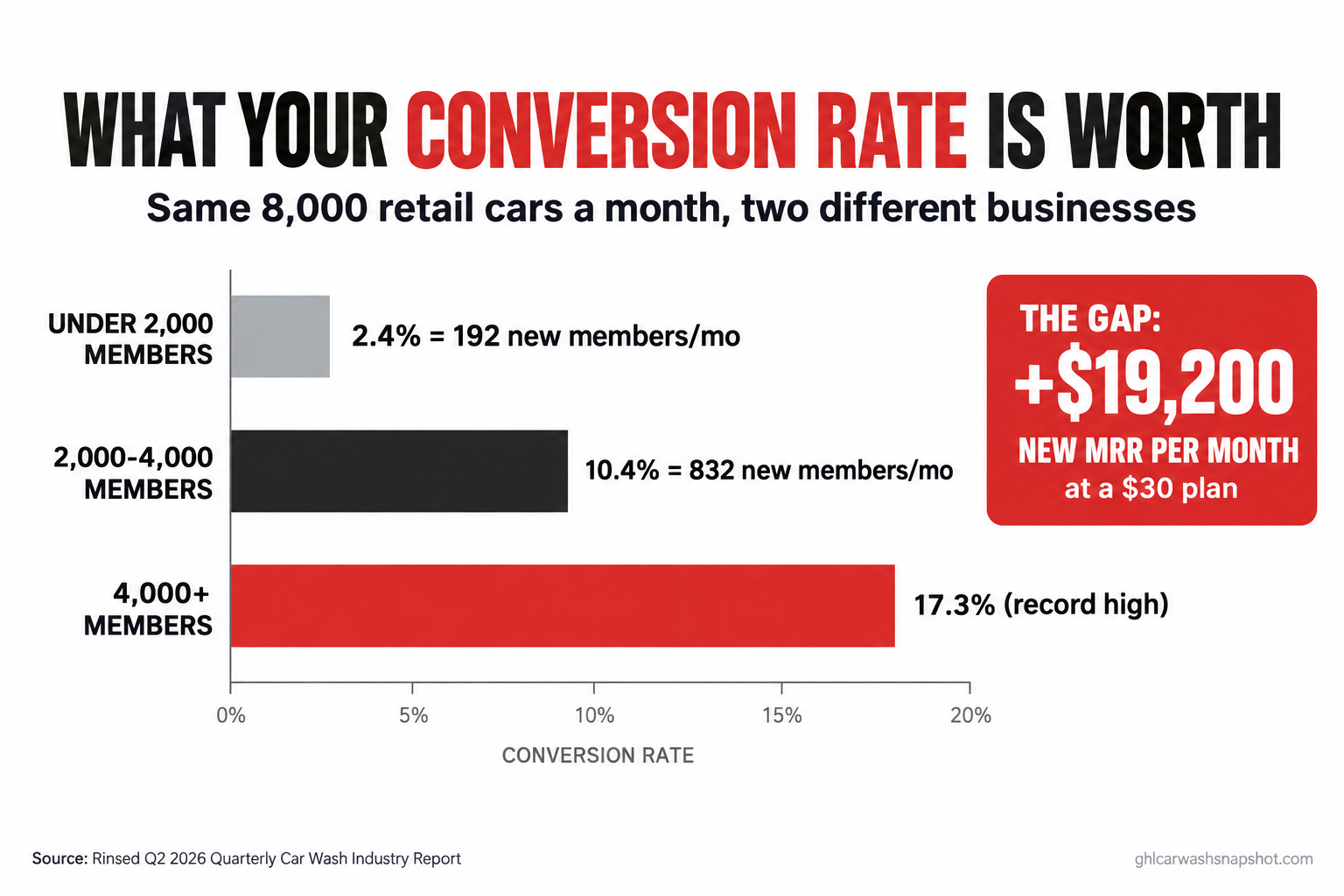 Bar chart titled What Your Conversion Rate Is Worth, showing that on the same 8,000 retail cars a month a car wash converting at 2.4% adds 192 new members, one at 10.4% adds 832, and a top operator at a record-high 17.3% converts far more, with a callout that the gap between 2.4% and 10.4% is about $19,200 in new monthly recurring revenue at a $30 plan. Source: Rinsed Q2 2026.