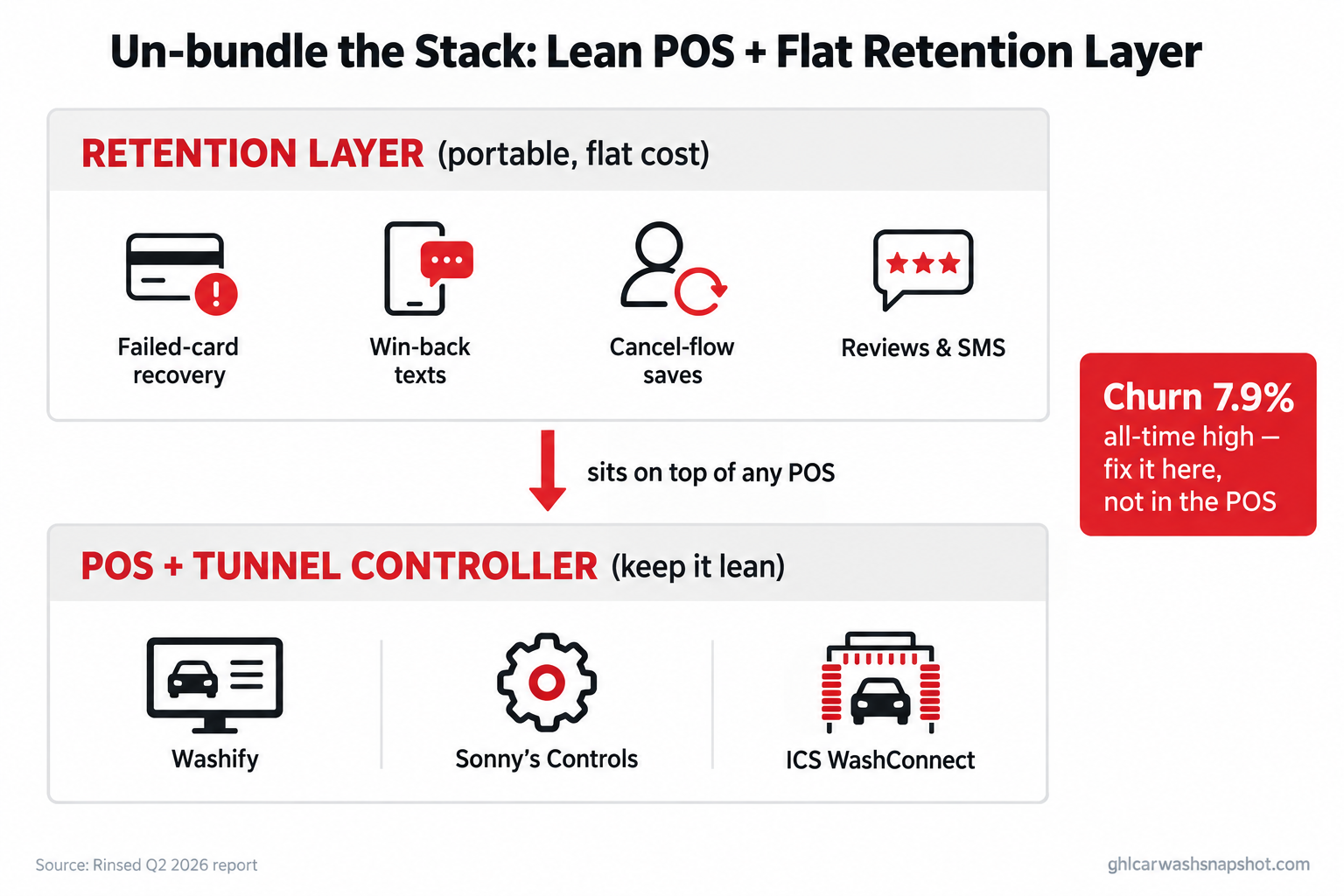 Diagram titled Un-bundle the Stack showing a portable flat-cost retention layer (failed-card recovery, win-back texts, cancel-flow saves, reviews and SMS) sitting on top of a lean POS and tunnel controller (Washify, Sonny's Controls, ICS WashConnect), with a callout that membership churn hit a 7.9% all-time high