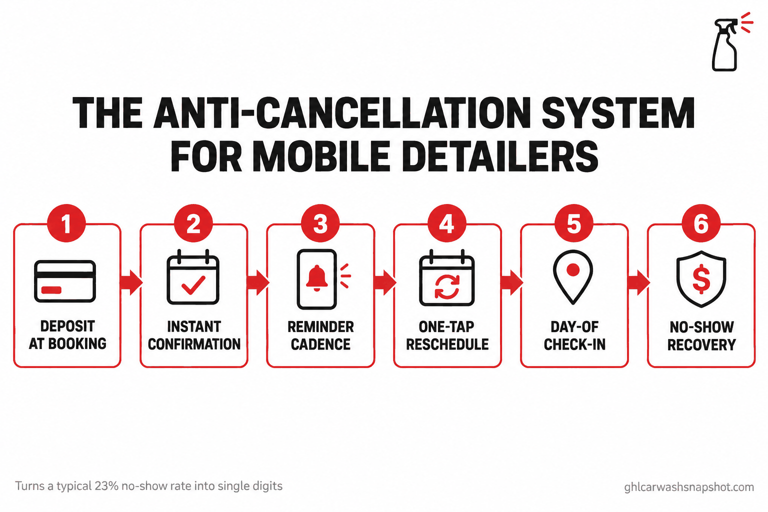 Numbered flow diagram titled The Anti-Cancellation System for Mobile Detailers, showing six stages from left to right: deposit at booking, instant confirmation, reminder cadence, easy reschedule, day-of check-in, and no-show recovery