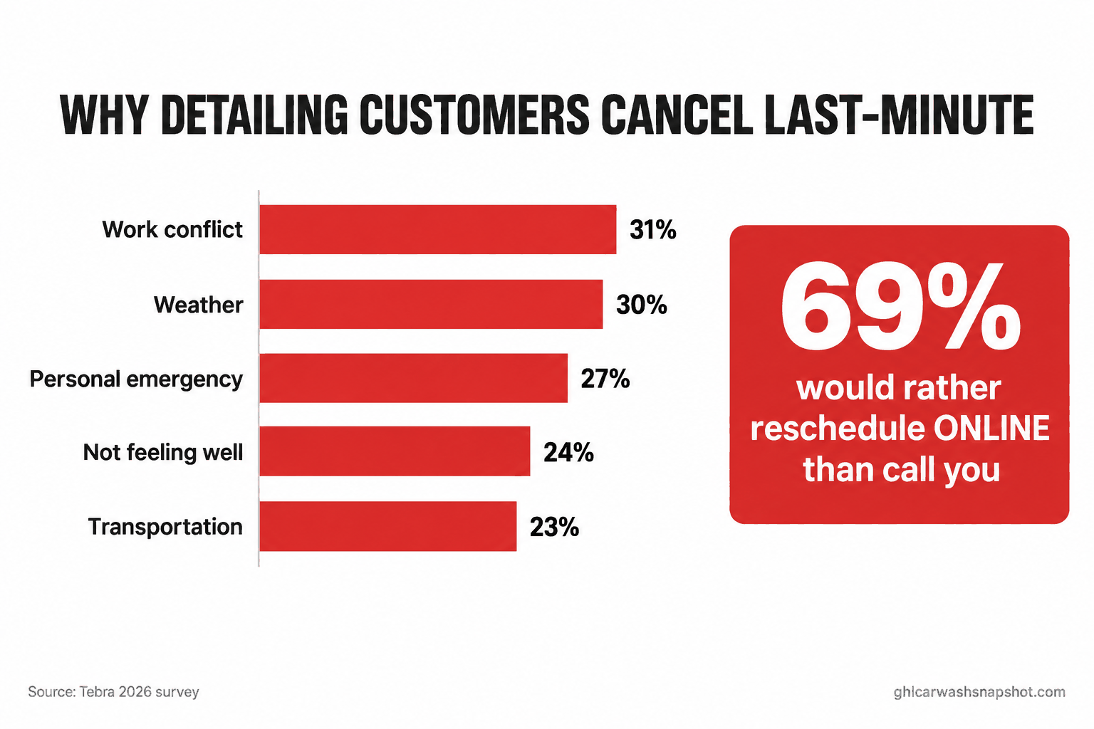 Infographic titled Why detailing customers cancel last-minute, showing a bar chart of the top customer-reported reasons: work conflict 31%, weather 30%, personal emergency 27%, not feeling well 24%, transportation 23%, with a callout that 69% would rather reschedule online than call. Source: Tebra 2026 survey.