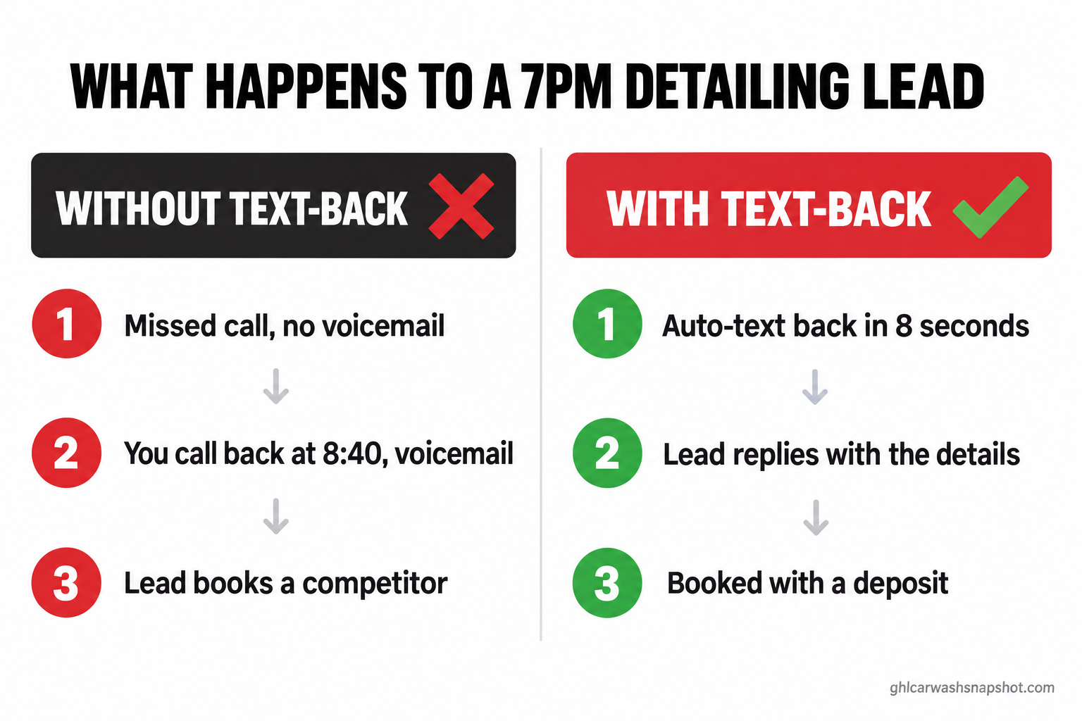 Comparison slide titled What happens to a 7pm detailing lead. Without text-back, marked with an X: missed call with no voicemail, you call back at 8:40 to voicemail, and the lead books a competitor. With text-back, marked with a check: auto-text back in 8 seconds, the lead replies with the details, and the job is booked with a deposit.
