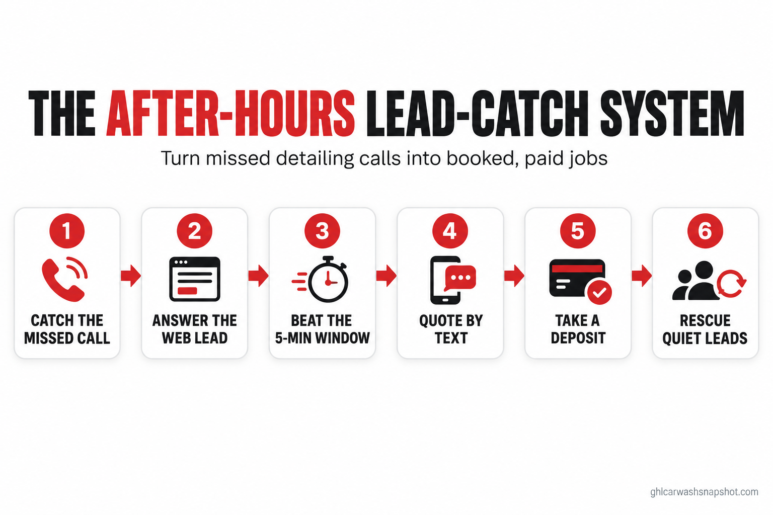 Numbered flow diagram titled The After-Hours Lead-Catch System for Mobile Detailers, showing six stages left to right: catch the missed call, answer the after-hours lead, beat the five-minute window, quote by text, lock it with a deposit, and rescue quiet leads