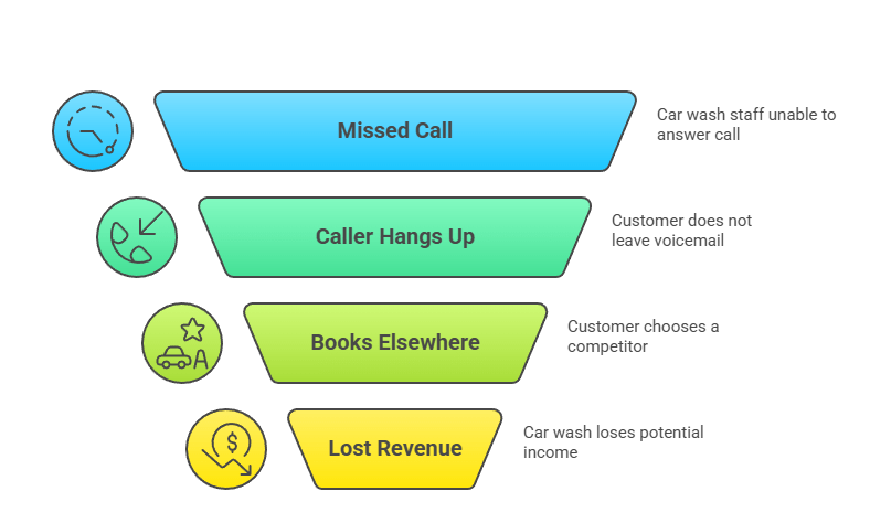 gohighlevel automation